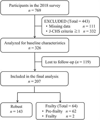 Activity diversity is associated with the prevention of frailty in community-dwelling older adults: The Otassha Study